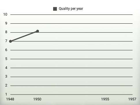 Quality per year