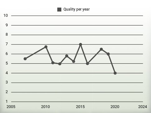 Quality per year