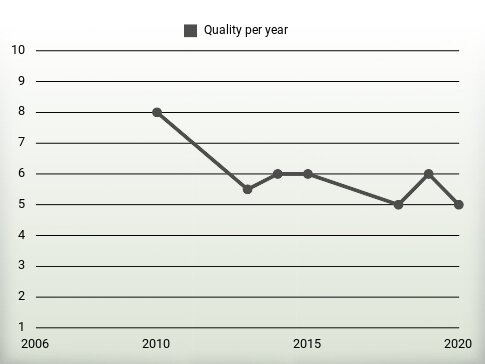 Quality per year