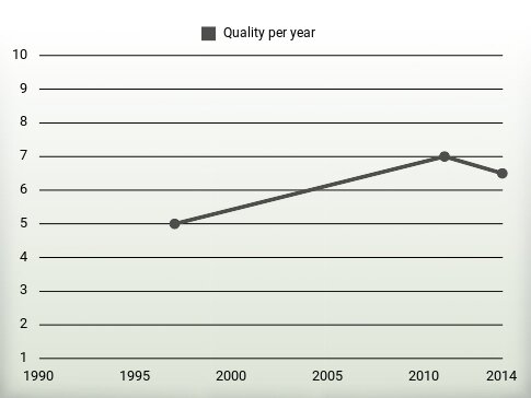 Quality per year