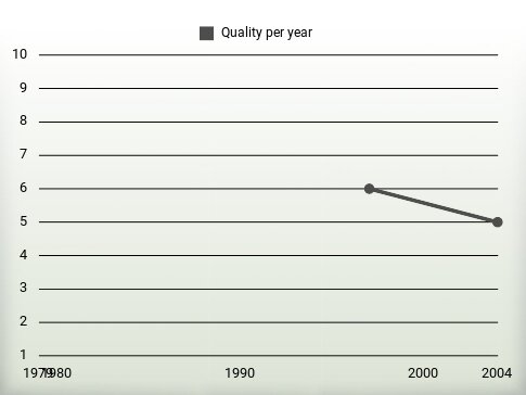 Quality per year