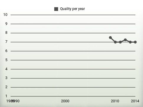 Quality per year