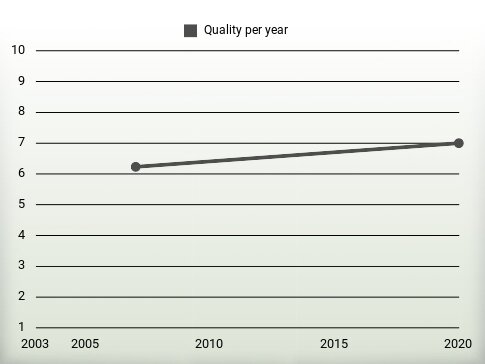 Quality per year