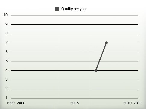 Quality per year