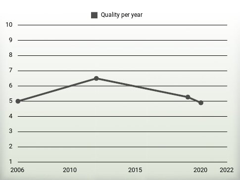 Quality per year