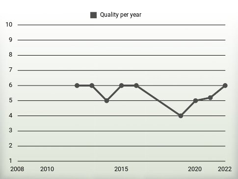 Quality per year