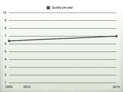 Quality per year