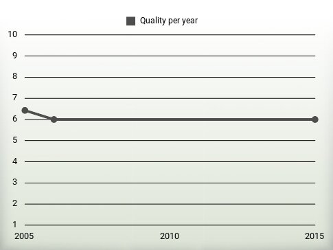 Quality per year