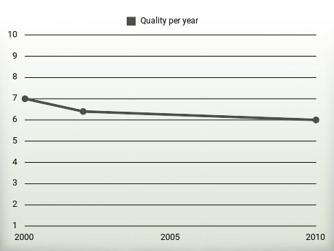 Quality per year