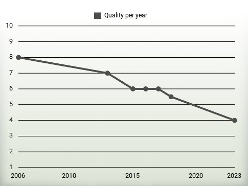 Quality per year