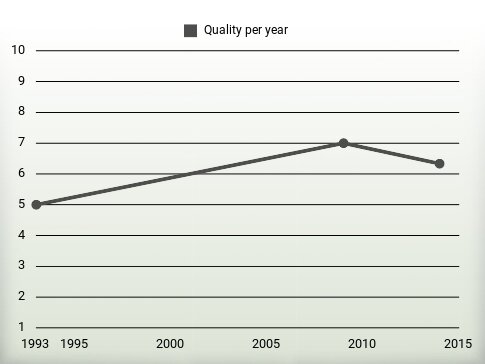 Quality per year