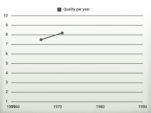 Quality per year