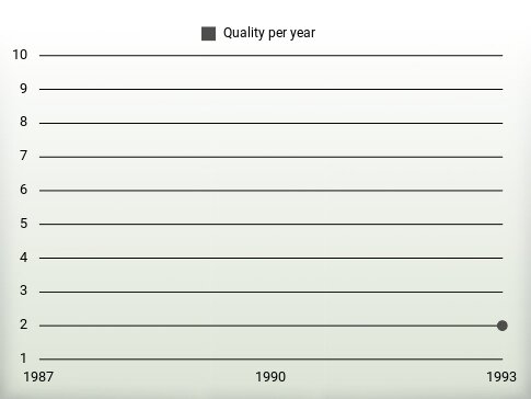 Quality per year