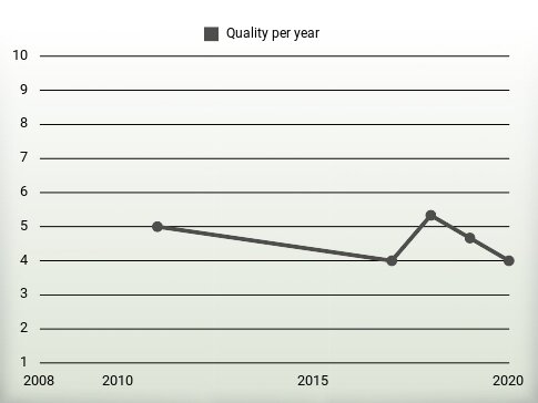 Quality per year