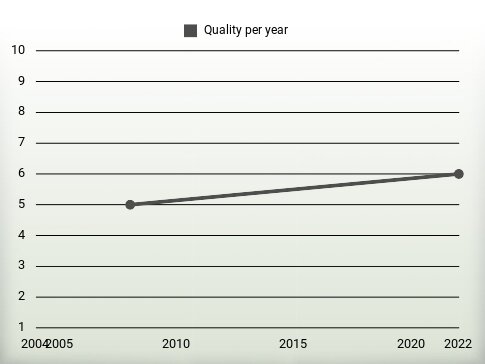 Quality per year