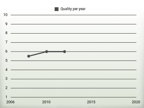 Quality per year