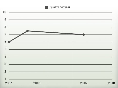 Quality per year