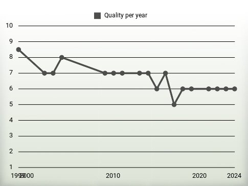 Quality per year