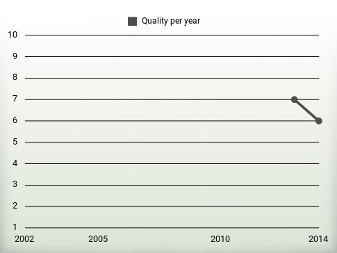 Quality per year