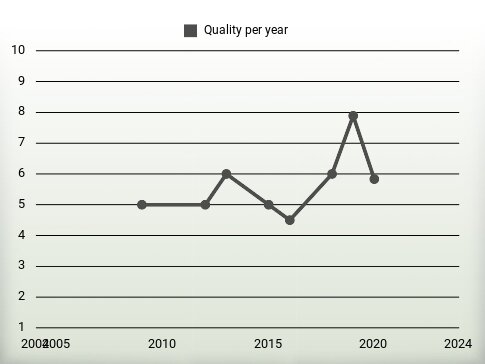 Quality per year