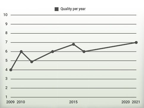 Quality per year