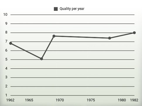 Quality per year