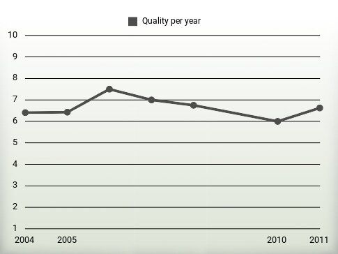 Quality per year