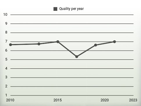 Quality per year