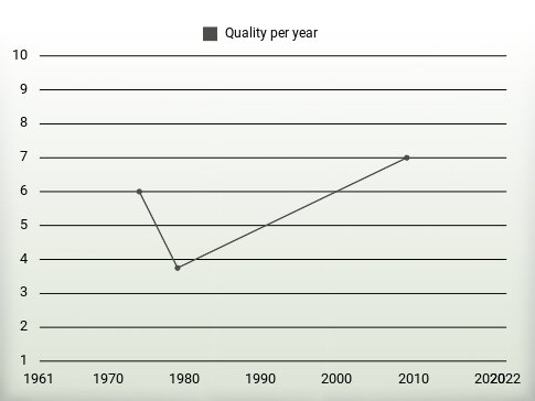 Quality per year