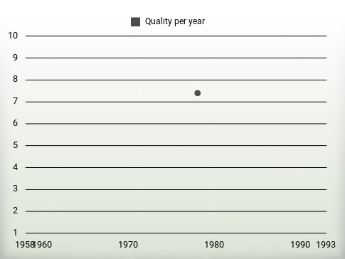 Quality per year