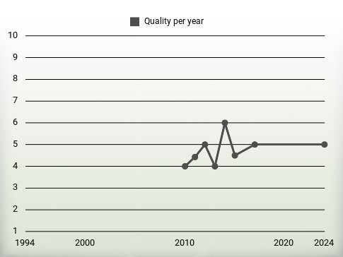 Quality per year