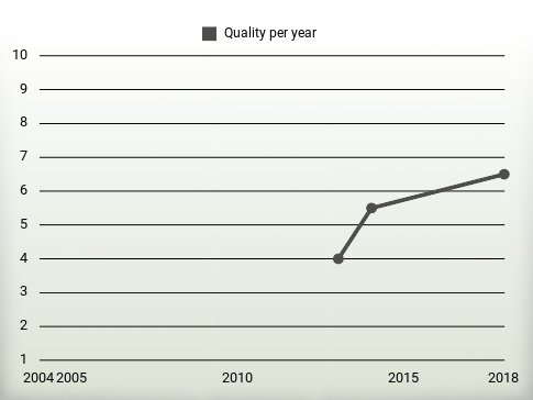 Quality per year