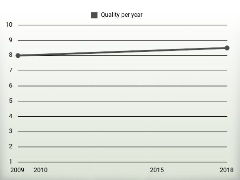 Quality per year