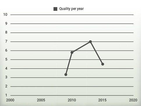 Quality per year