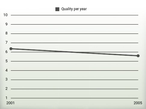 Quality per year