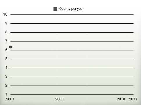 Quality per year