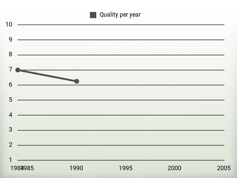 Quality per year