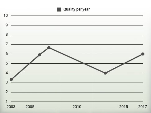 Quality per year