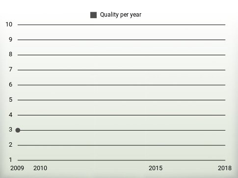 Quality per year