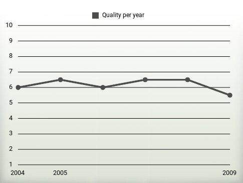 Quality per year