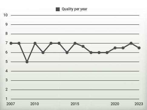 Quality per year