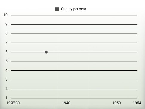 Quality per year