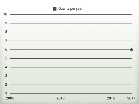 Quality per year