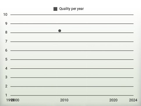 Quality per year