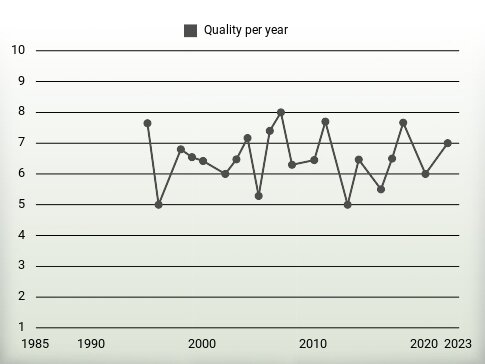 Quality per year