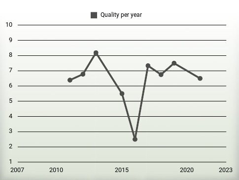 Quality per year