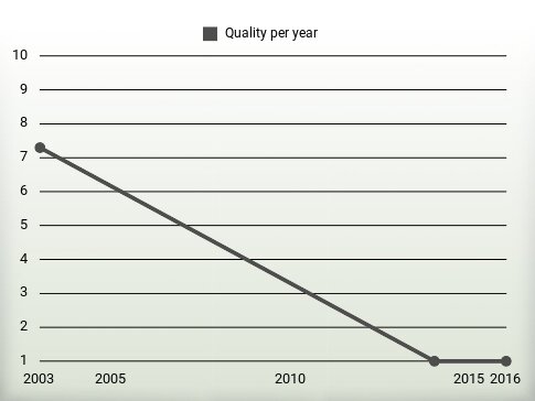 Quality per year