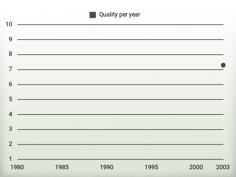 Quality per year