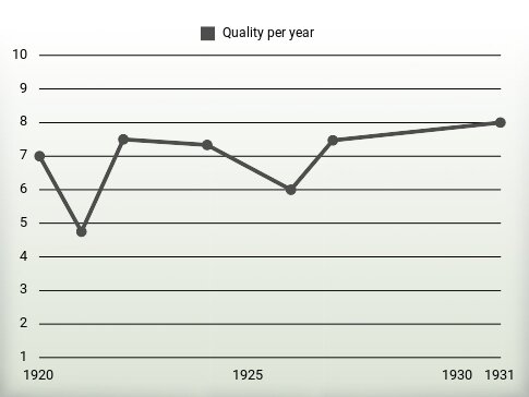 Quality per year