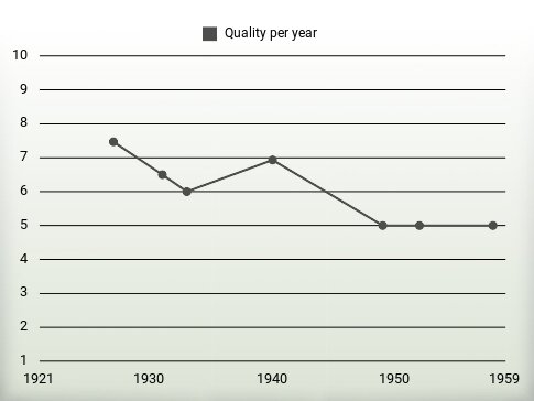 Quality per year